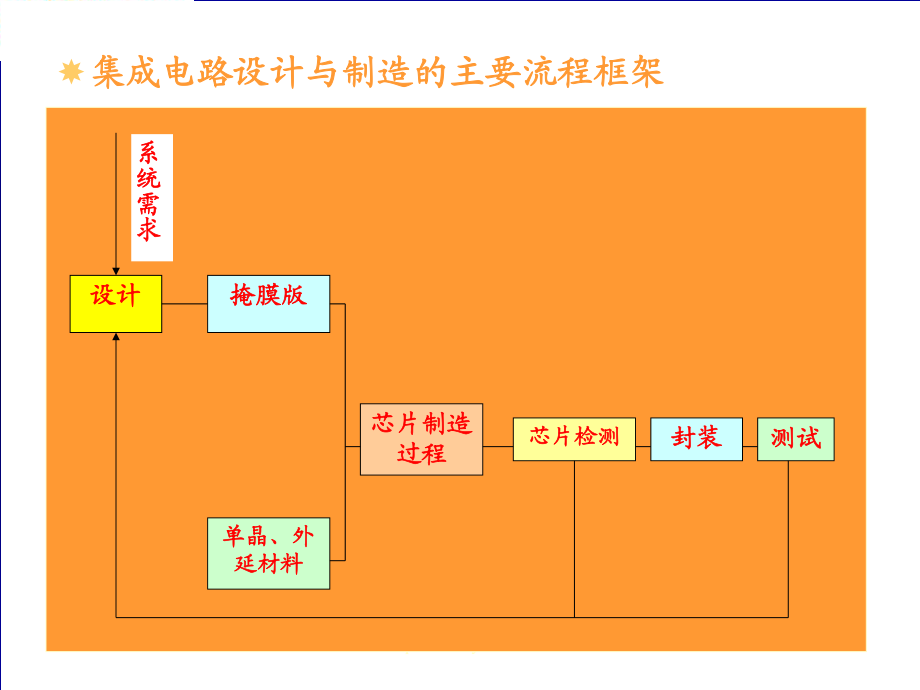 集成電路設計與制造的主要流程